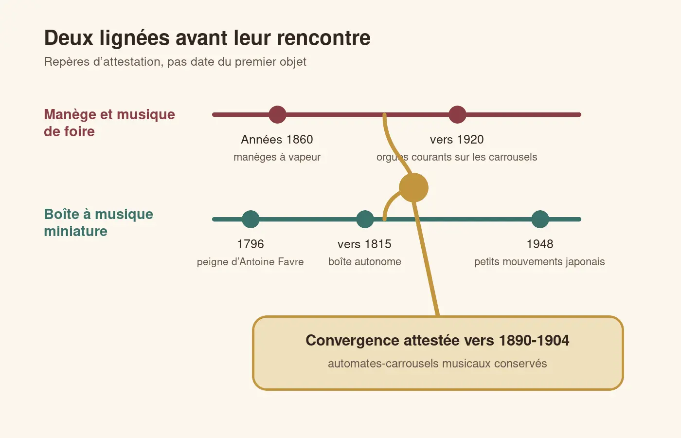 Frise chronologique du manège, de la boîte à musique et du carrousel musical miniature